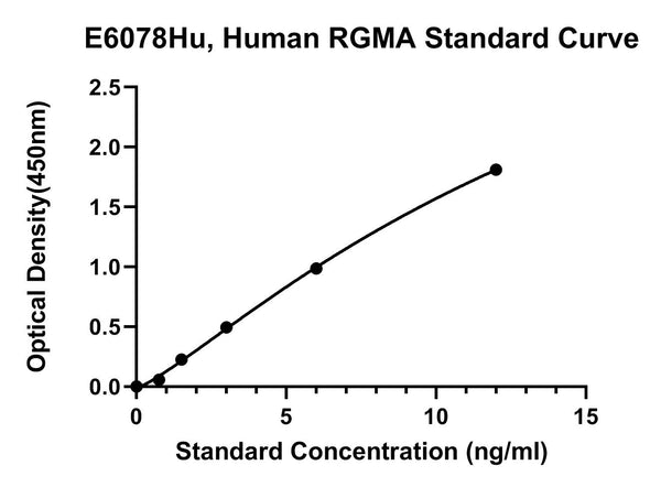 Human Repulsive Guidance Molecule A, RGMA ELISA Kit
