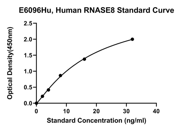 Human Ribonuclease 8, RNASE8 ELISA Kit