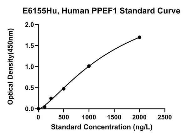 Human Serine Threonine-protein Phosphatase with EF-Hands 1, PPEF1 ELISA Kit