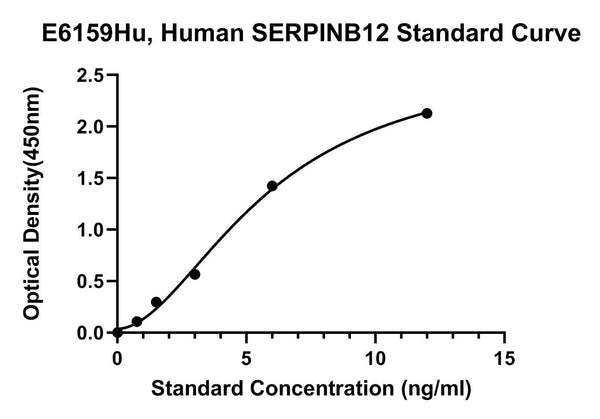 Human Serpin B12, SERPINB12 ELISA Kit