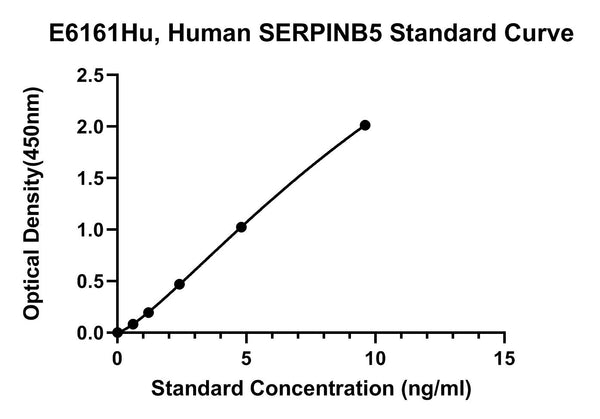 Human Serpin B5, SERPINB5 ELISA Kit