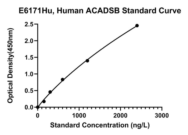 Human Short Branched Chain Specific Acyl-CoA Dehydrogenase, ACADSB ELISA Kit