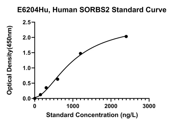 Human Sorbin and Sh3 Domain-containing Protein 2, SORBS2 ELISA Kit