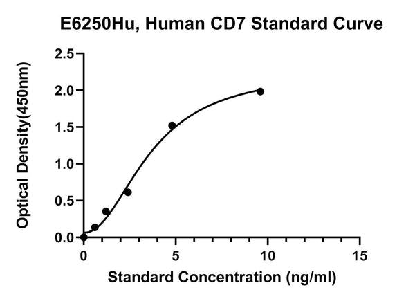 Human T-cell Antigen CD7, CD7 ELISA Kit