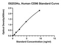 Human T-cell Surface Protein Tactile, CD96 ELISA Kit