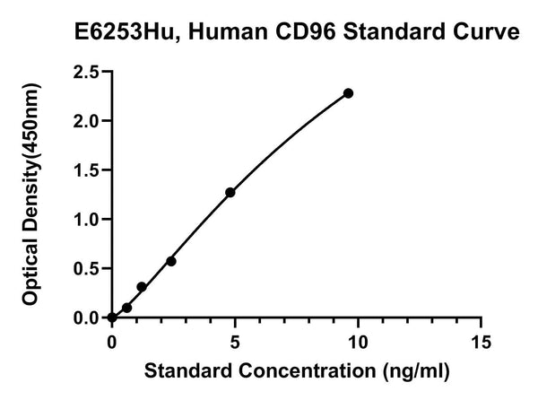 Human T-cell Surface Protein Tactile, CD96 ELISA Kit
