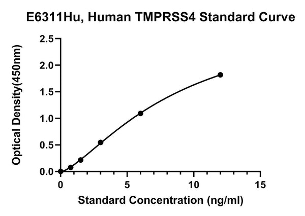 Human Transmembrane Protease Serine 4, TMPRSS4 ELISA Kit