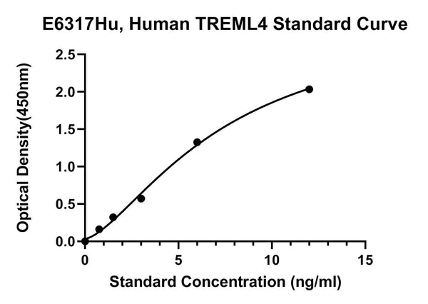 Human Trem-like Transcript 4 Protein, TREML4 ELISA Kit
