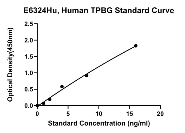 Human Trophoblast Glycoprotein, TPBG ELISA Kit