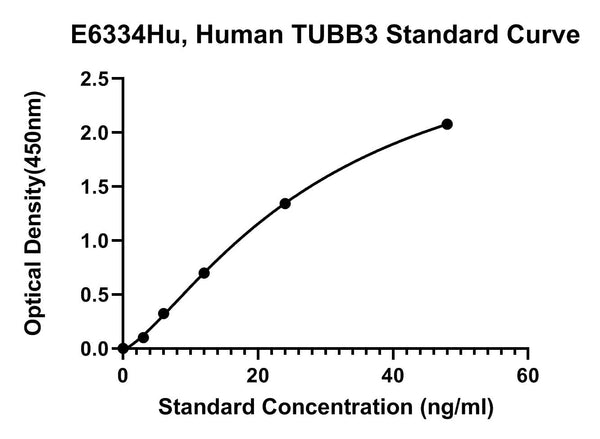 Human Tubulin Beta-3 Chain, TUBB3 ELISA Kit