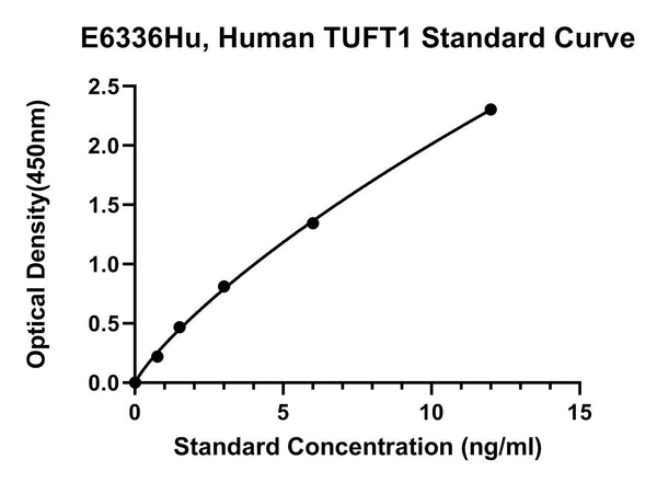 Human Tuftelin, TUFT1 ELISA Kit
