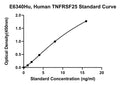 Human Tumor Necrosis Factor Receptor Superfamily Member 25, TNFRSF25 ELISA Kit