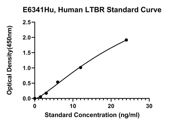 Human Tumor Necrosis Factor Receptor Superfamily Member 3, LTBR ELISA Kit