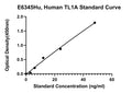 Human Tumor Necrosis Factor Superfamily 15, TNFSF15 ELISA Kit
