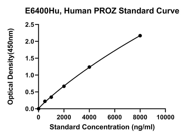 Human Vitamin K-dependent Protein Z, PROZ ELISA Kit