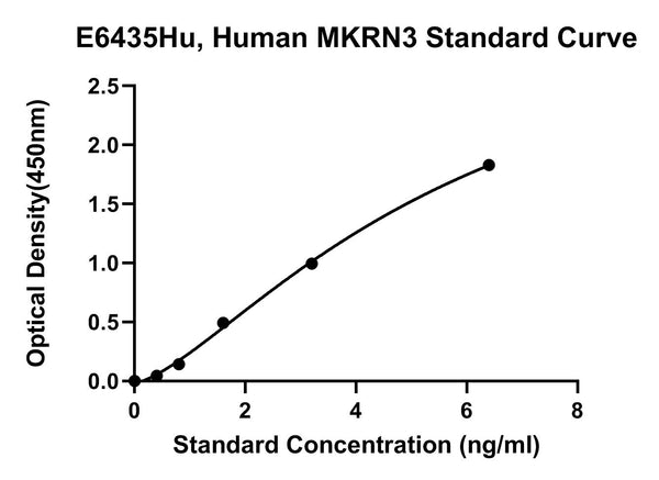 Human Probable E3 Ubiquitin-protein Ligase Makorin-3, MKRN3 ELISA Kit