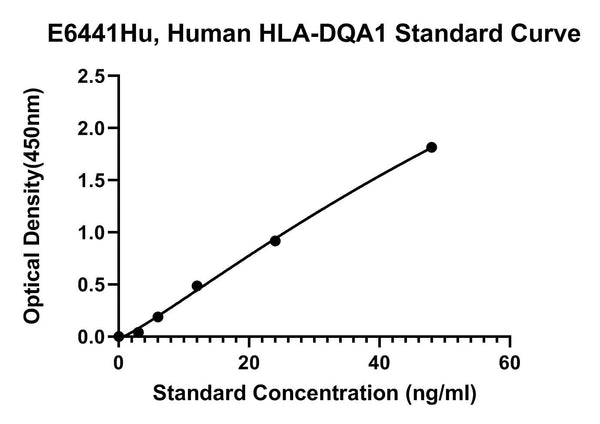 Human Hla Class 2 Histocompatibility Antigen, Dq Alpha 1 Chain, HLA-DQA1 ELISA Kit