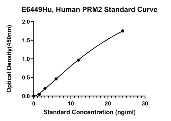 Human Protamine 2, PRM2 ELISA Kit