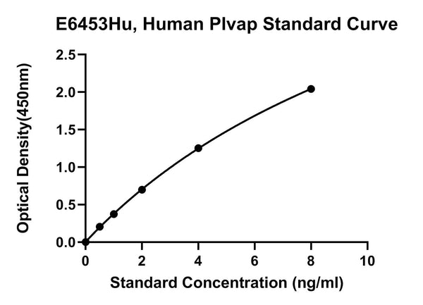 Human Plasmalemma Vesicle-associated Protein, PLVAP ELISA Kit