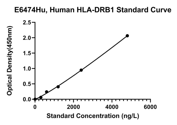 Human Hla Class 2 Histocompatibility Antigen, Drb1 Beta Chain, HLADRB1 ELISA Kit