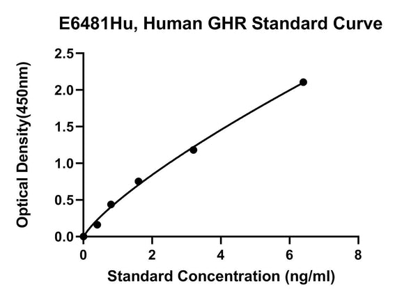 Human Growth Hormone Receptor, GHR ELISA Kit