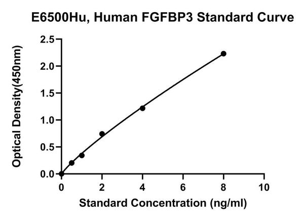 Human Fibroblast Growth Factor-binding Protein 3, FGFBP3 ELISA Kit