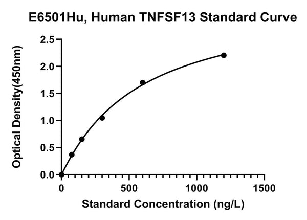 Human Tumor Necrosis Factor Ligand Superfamily Member 13, TNFSF13 ELISA Kit