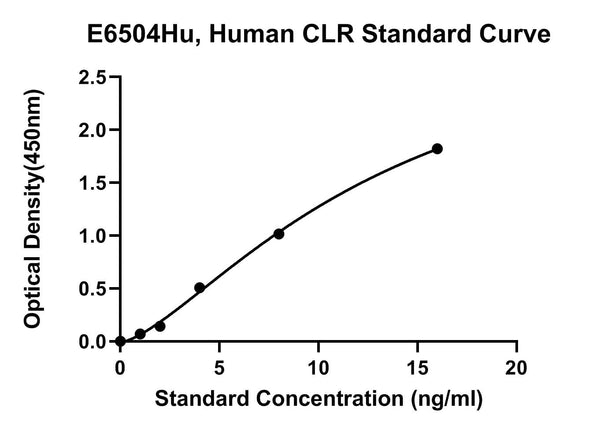 Human Calcitonin Like Receptor, CLR ELISA Kit
