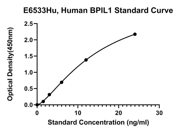 Human Bactericidal Permeability-increasing Protein-like 1, BPIL1 ELISA Kit