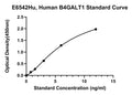 Human Beta-1, B4GALT1 ELISA Kit