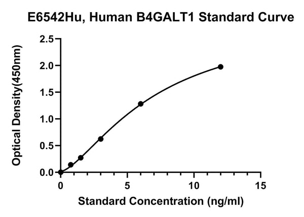 Human Beta-1, B4GALT1 ELISA Kit