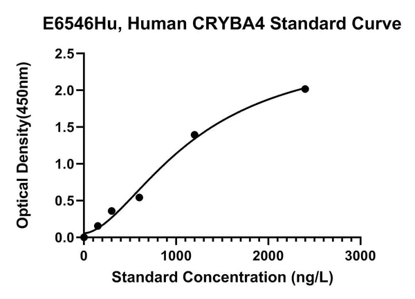 Human Beta-crystallin A4, CRYBA4 ELISA Kit
