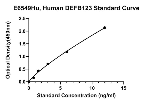 Human Beta-defensin 123, DEFB123 ELISA Kit