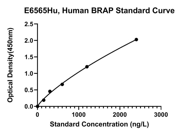 Human Brca1-associated Protein, BRAP ELISA Kit