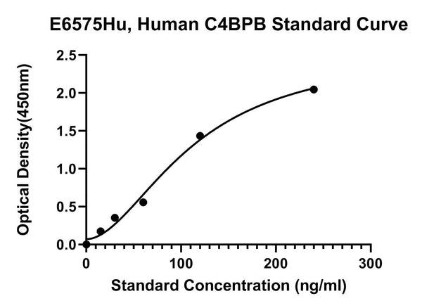 Human C4B-binding Protein Beta Chain, C4BPB ELISA Kit