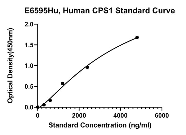 Human Carbamoyl-phosphate Synthase Ammonia, CPS1 ELISA Kit