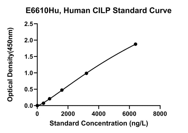 Human Cartilage Intermediate Layer Protein 1, CILP ELISA Kit