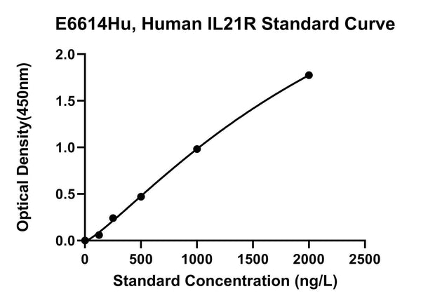 Human Interleukin 21 Receptor, IL21R ELISA Kit