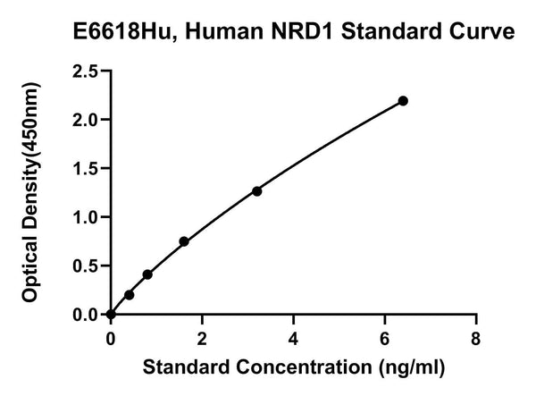 Human Nardilysin, NRD1 ELISA Kit
