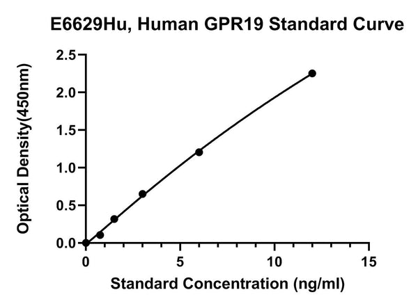 Human G Protein Coupled Receptor 19, GPR19 ELISA Kit