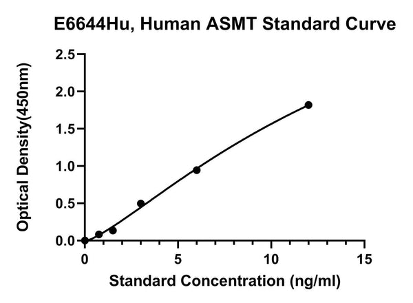 Human Acetylserotonin O-methyltransferase, ASMT ELISA Kit