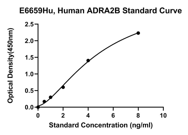 Human Alpha-2B Adrenergic Receptor, ADRA2B ELISA Kit