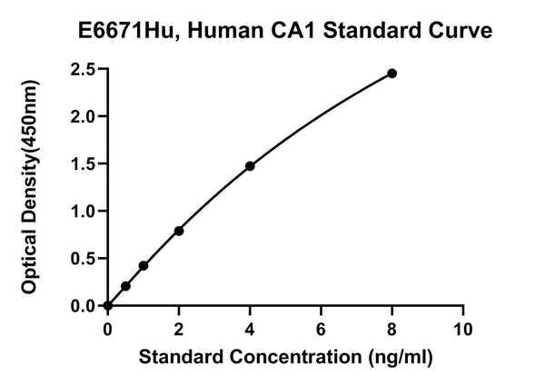 Human Carbonic Anhydrase 1, CA1 ELISA Kit