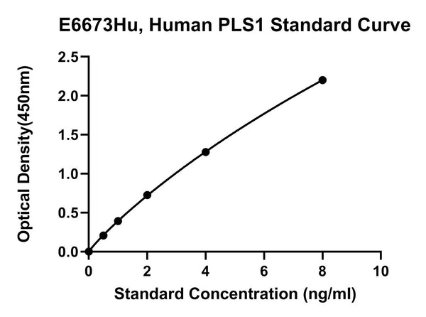 Human Plastin-1, PLS1 ELISA Kit