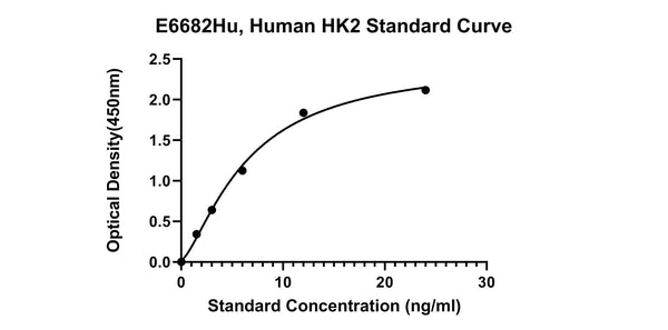 Human Hexokinase-2, HK2 ELISA Kit