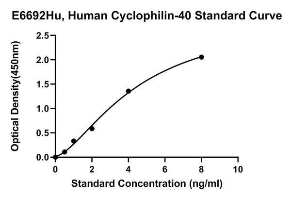 Human Peptidyl-prolyl Cis-Trans Isomerase D, CYCLOPHILIN-40 ELISA Kit