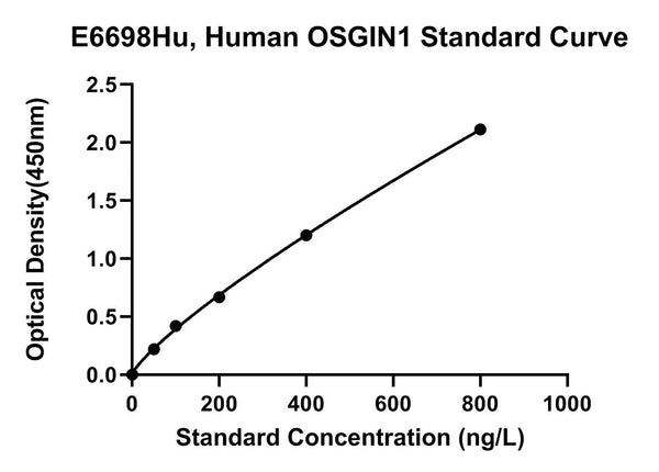 Human Oxidative Stress-induced Growth Inhibitor 1, OSGIN1 ELISA Kit