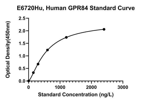 Human G Protein Coupled Receptor 84, GPR84 ELISA Kit