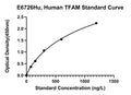 Human Transcription Factor A, Mitochondrial, TFAM ELISA Kit