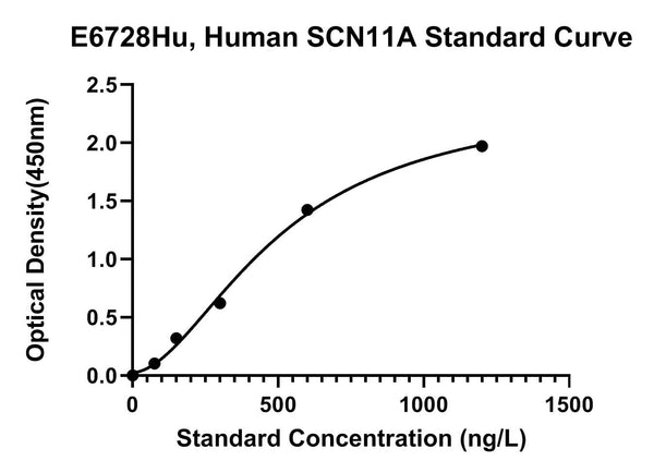 Human Sodium Channel Protein Type 11 Subunit Alpha, SCN11A ELISA Kit